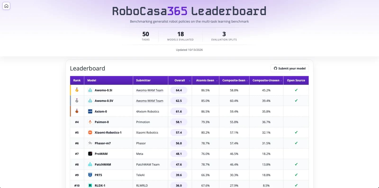 RoboCasa365 多任务学习榜单：50 项任务、18 个参评模型、3 个评测划分，Awomo-0.5I 以 64.4 位列第一，Awomo-0.5V 以 62.5 位列第二，其后为 Axiom-0 的 61.6