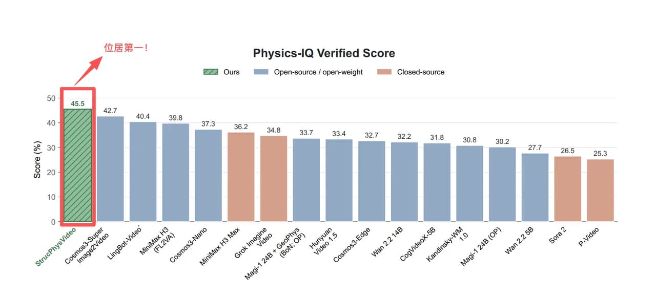 Physics-IQ Verified Score 对比柱状图，StrucPhysVideo 以 45.5 分位居第一