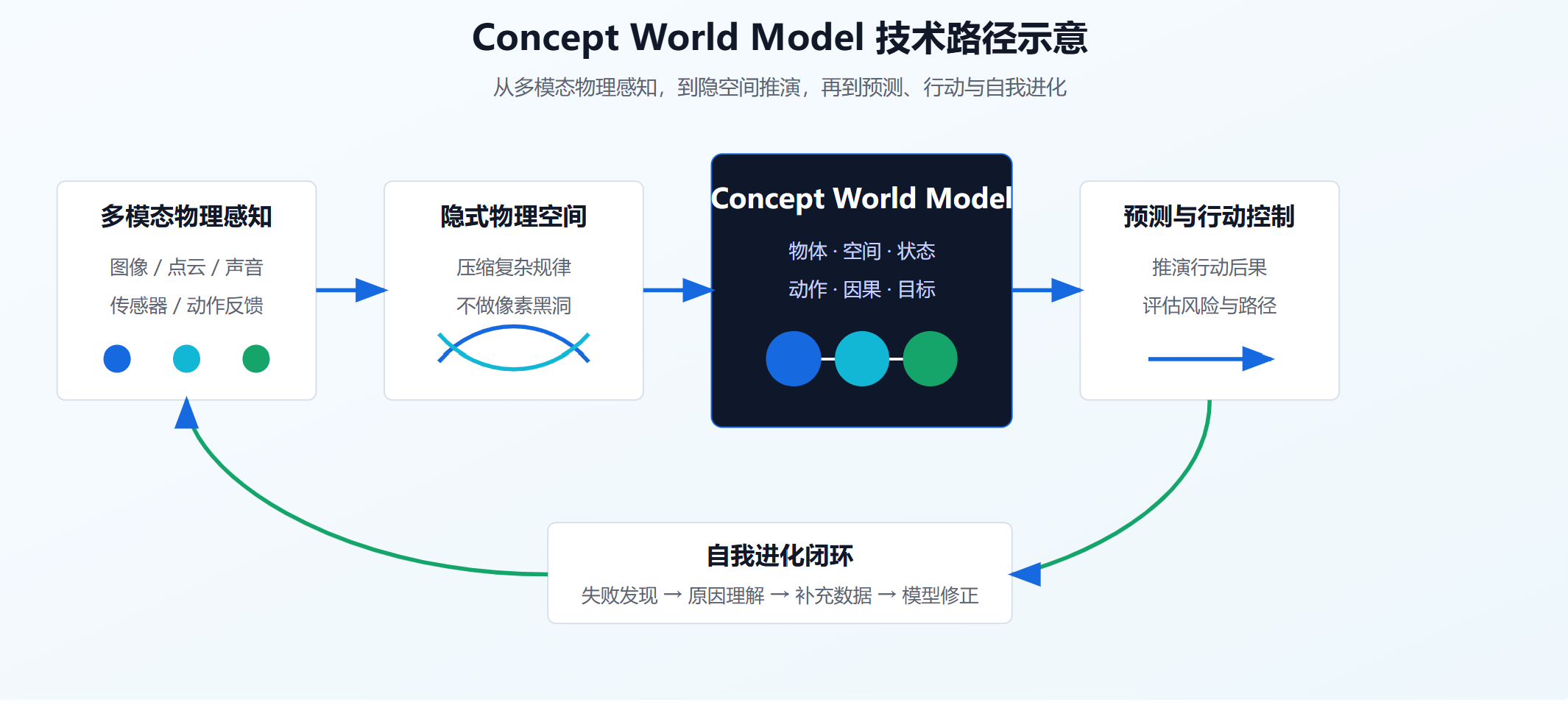 物理AI与世界模型技术架构路径示意